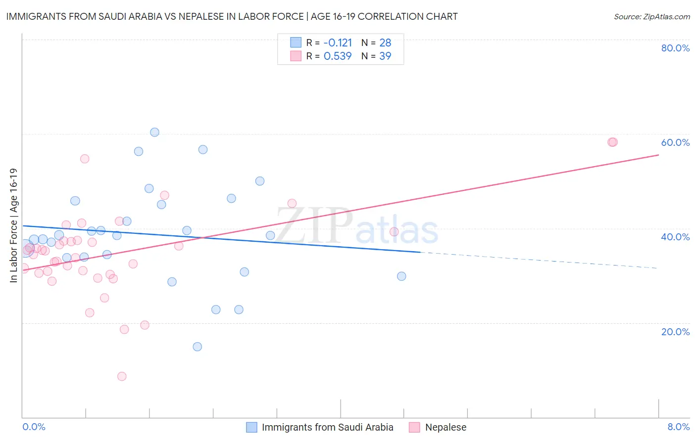 Immigrants from Saudi Arabia vs Nepalese In Labor Force | Age 16-19