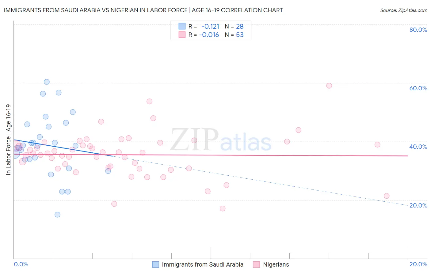 Immigrants from Saudi Arabia vs Nigerian In Labor Force | Age 16-19