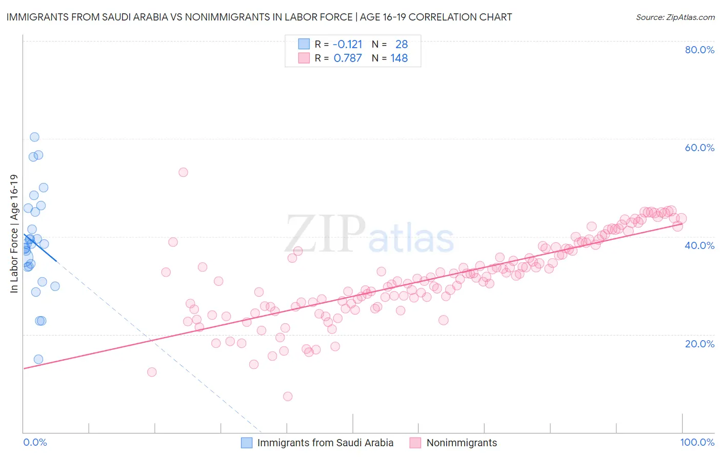 Immigrants from Saudi Arabia vs Nonimmigrants In Labor Force | Age 16-19