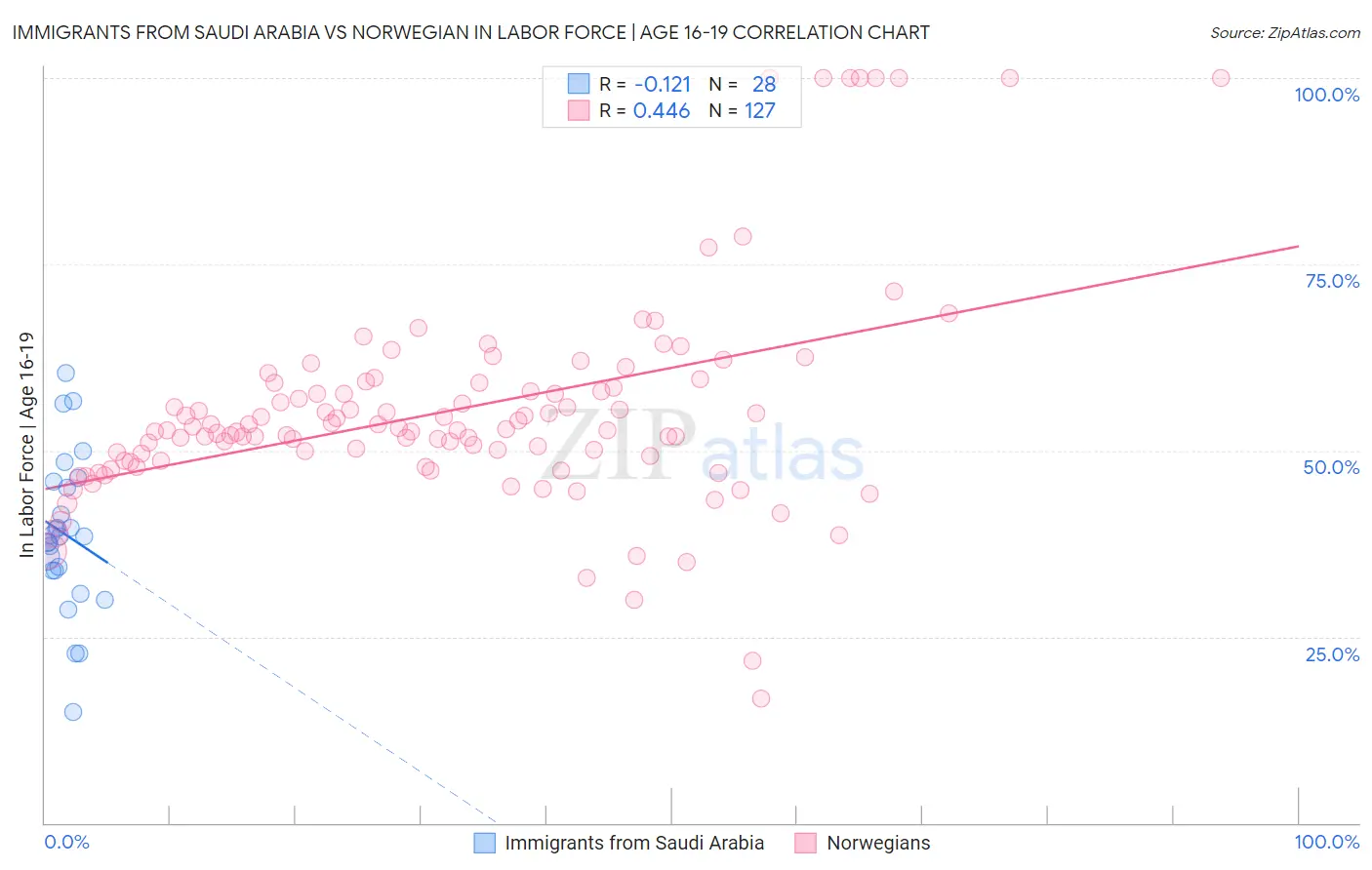 Immigrants from Saudi Arabia vs Norwegian In Labor Force | Age 16-19