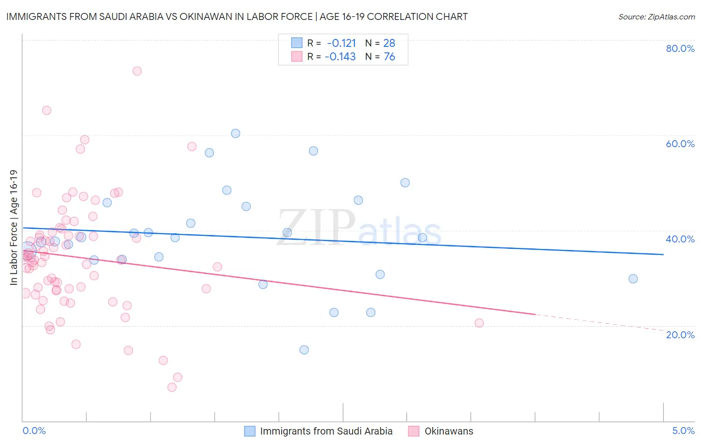 Immigrants from Saudi Arabia vs Okinawan In Labor Force | Age 16-19