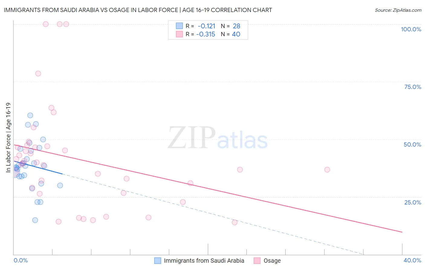 Immigrants from Saudi Arabia vs Osage In Labor Force | Age 16-19