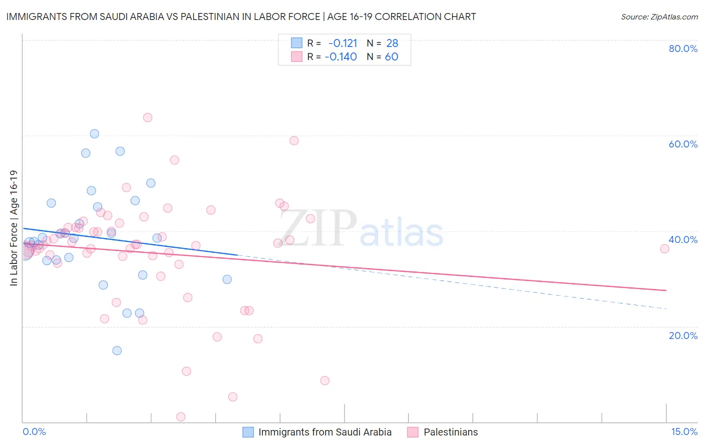 Immigrants from Saudi Arabia vs Palestinian In Labor Force | Age 16-19