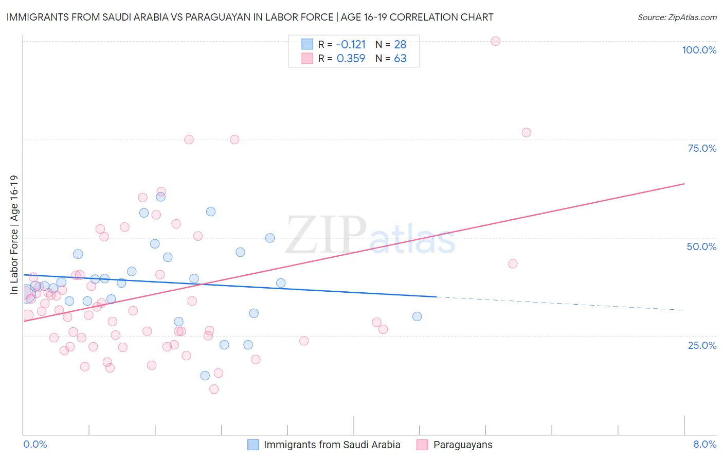 Immigrants from Saudi Arabia vs Paraguayan In Labor Force | Age 16-19