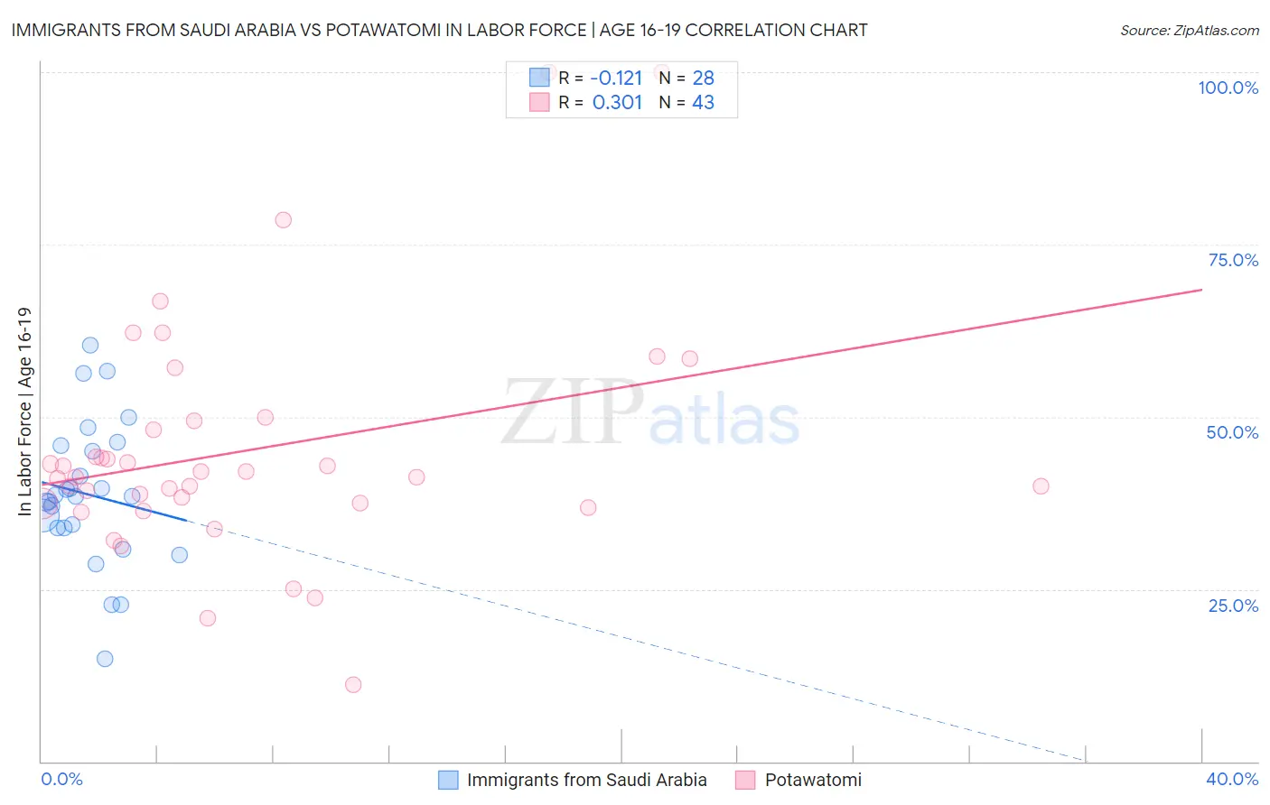 Immigrants from Saudi Arabia vs Potawatomi In Labor Force | Age 16-19