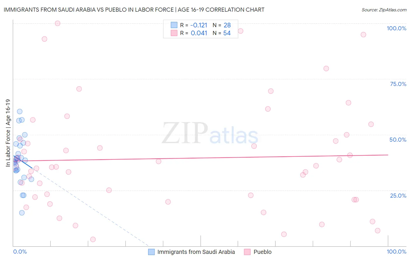 Immigrants from Saudi Arabia vs Pueblo In Labor Force | Age 16-19