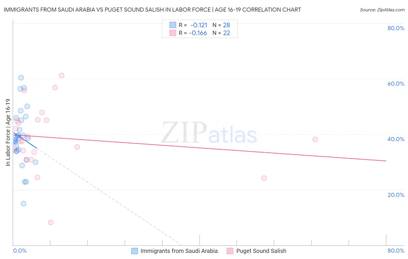 Immigrants from Saudi Arabia vs Puget Sound Salish In Labor Force | Age 16-19