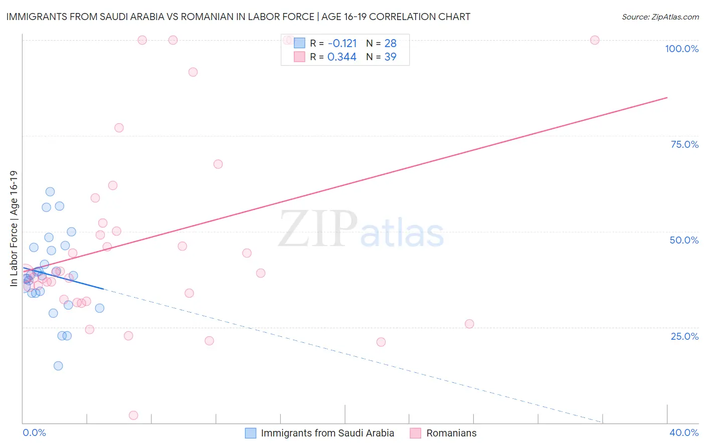 Immigrants from Saudi Arabia vs Romanian In Labor Force | Age 16-19