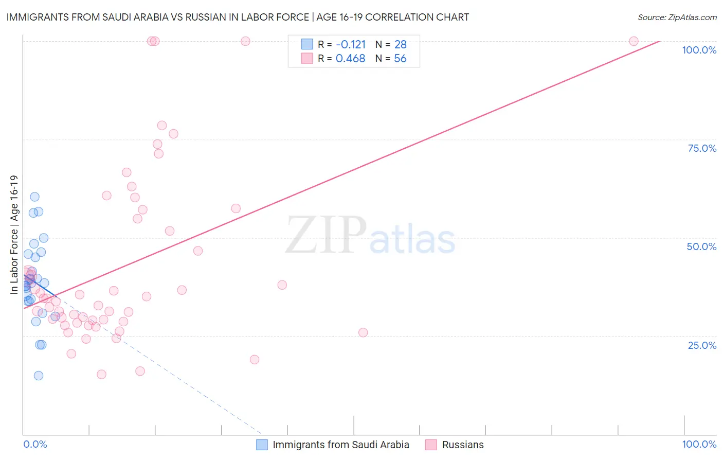 Immigrants from Saudi Arabia vs Russian In Labor Force | Age 16-19