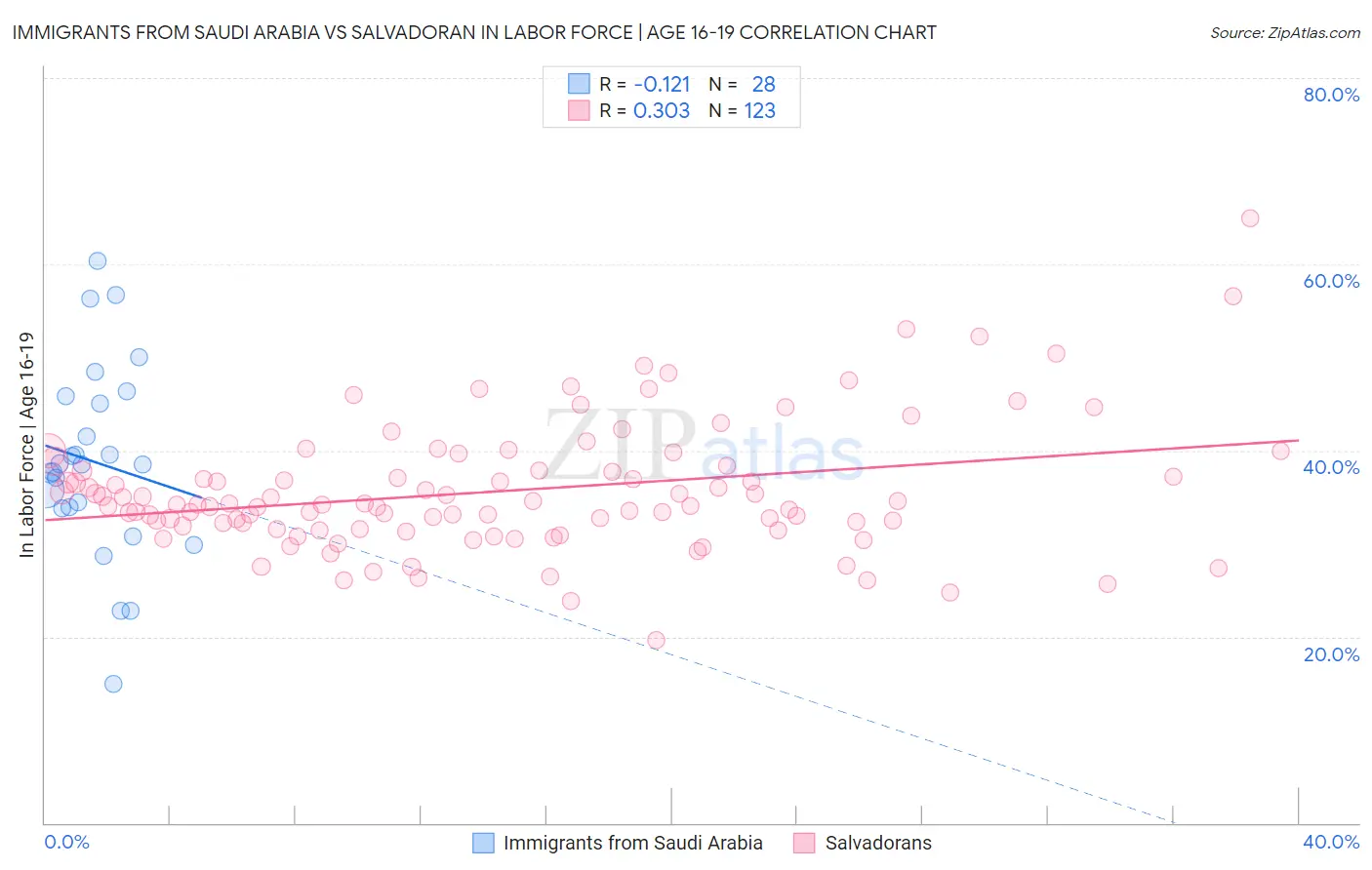 Immigrants from Saudi Arabia vs Salvadoran In Labor Force | Age 16-19