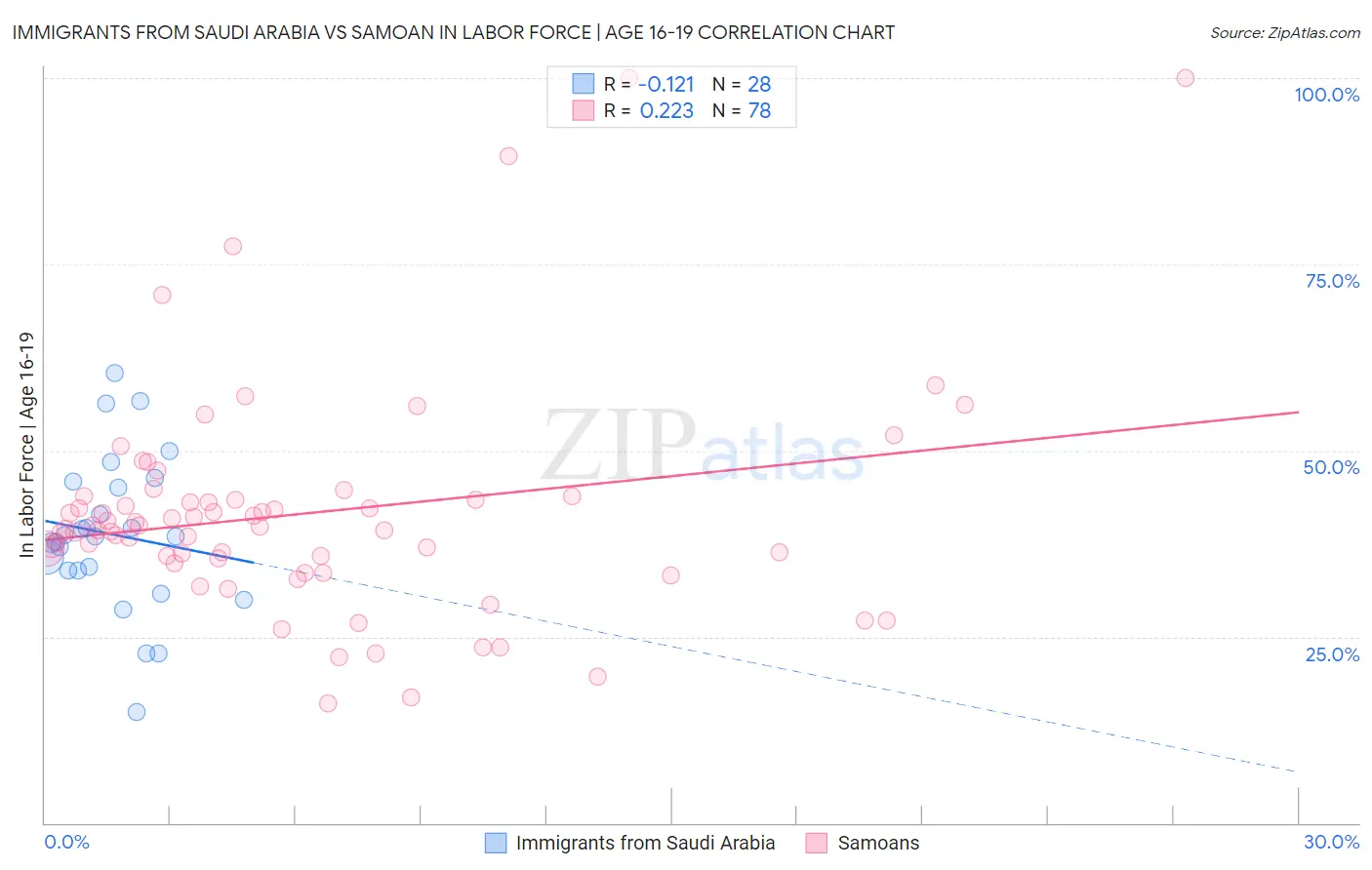 Immigrants from Saudi Arabia vs Samoan In Labor Force | Age 16-19