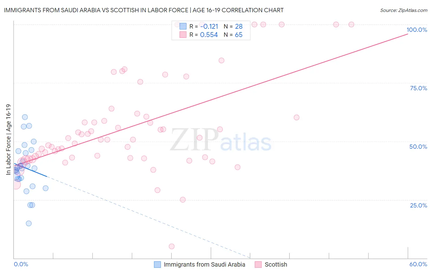 Immigrants from Saudi Arabia vs Scottish In Labor Force | Age 16-19