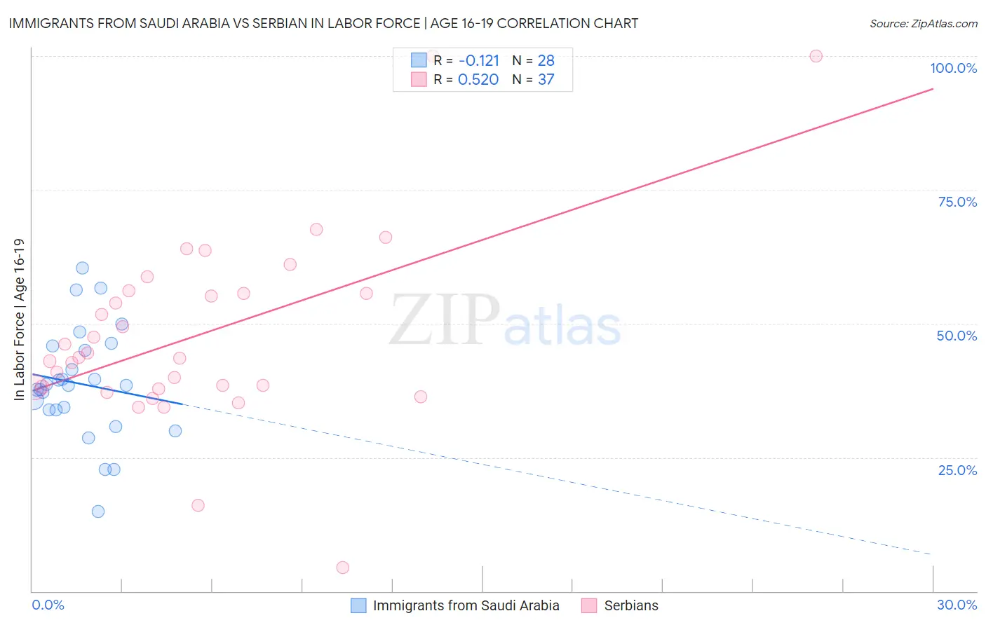 Immigrants from Saudi Arabia vs Serbian In Labor Force | Age 16-19