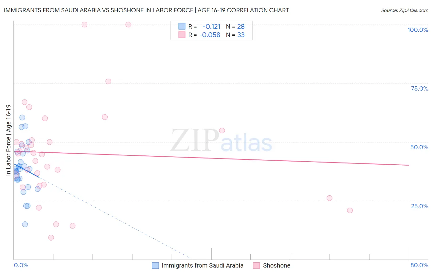 Immigrants from Saudi Arabia vs Shoshone In Labor Force | Age 16-19