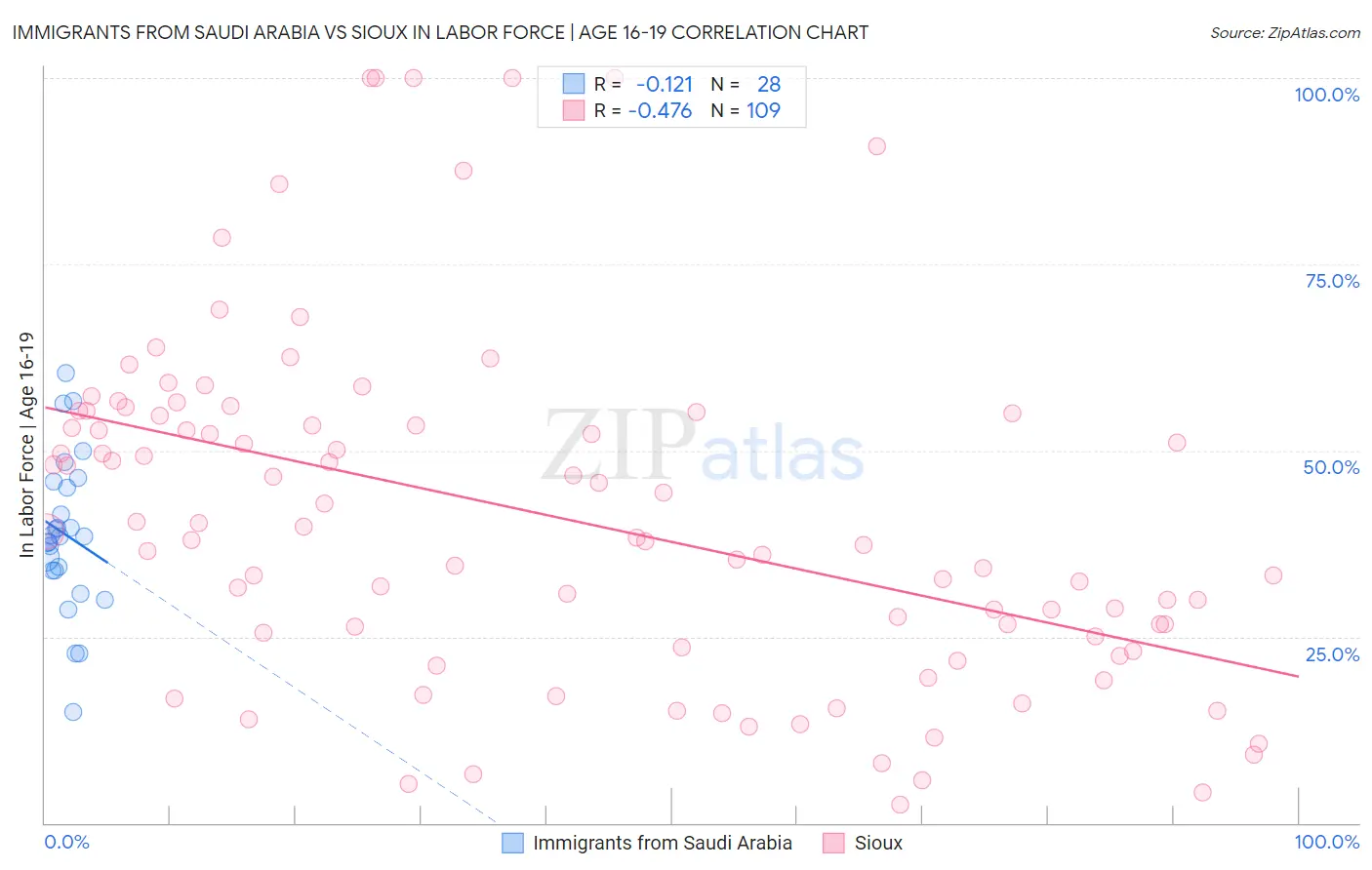 Immigrants from Saudi Arabia vs Sioux In Labor Force | Age 16-19