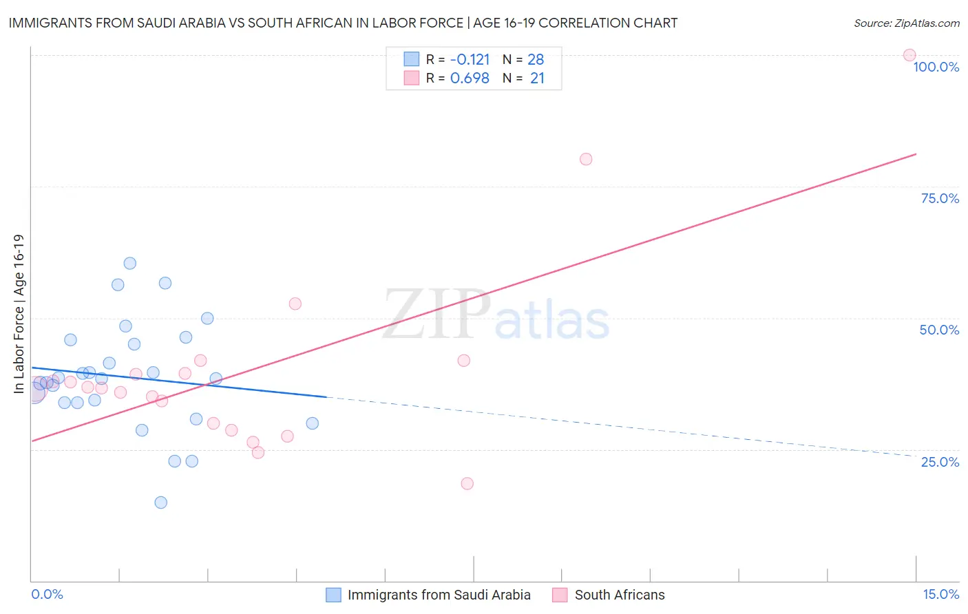 Immigrants from Saudi Arabia vs South African In Labor Force | Age 16-19