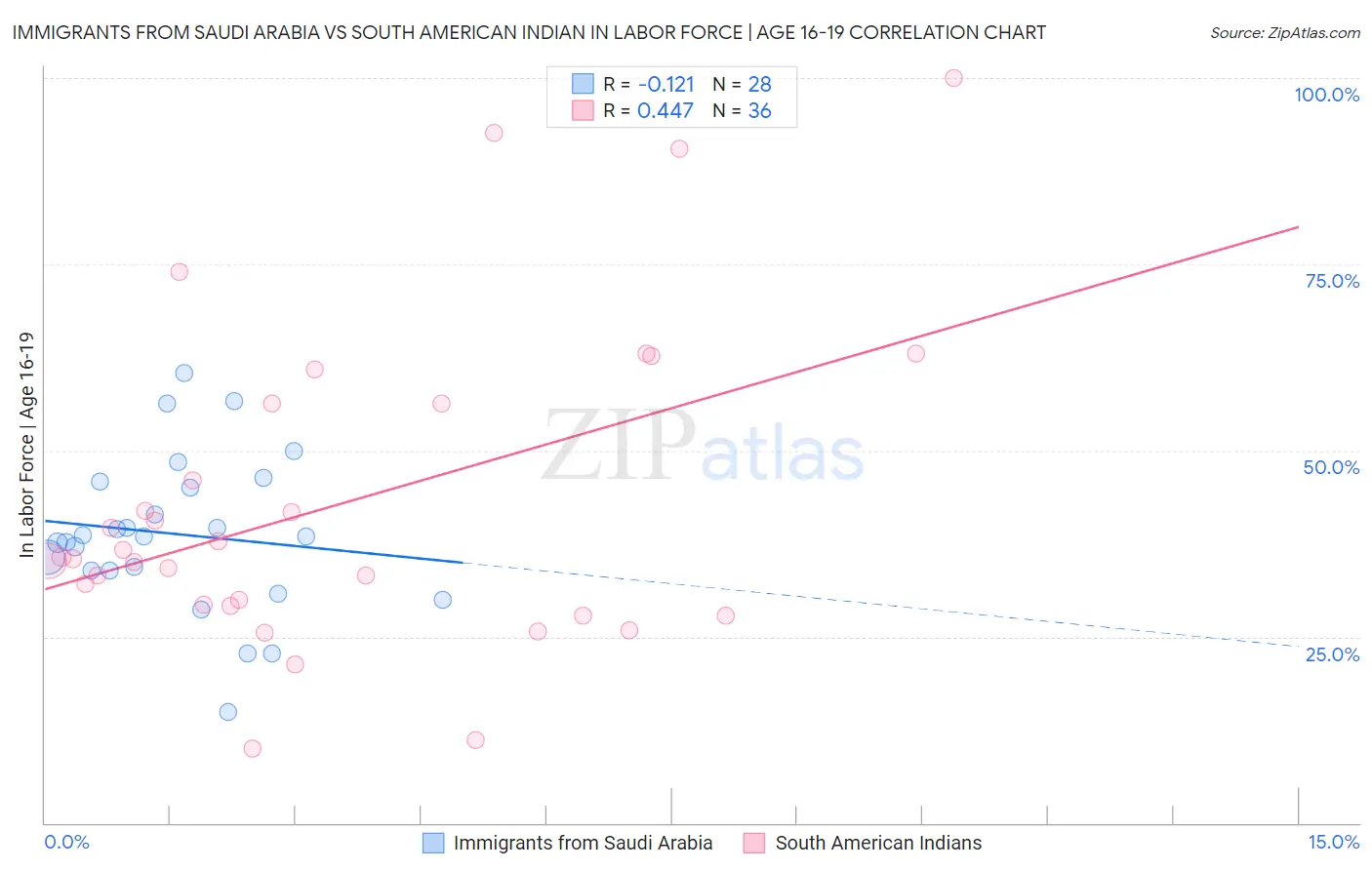 Immigrants from Saudi Arabia vs South American Indian In Labor Force | Age 16-19