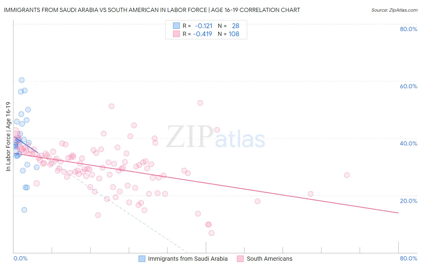 Immigrants from Saudi Arabia vs South American In Labor Force | Age 16-19