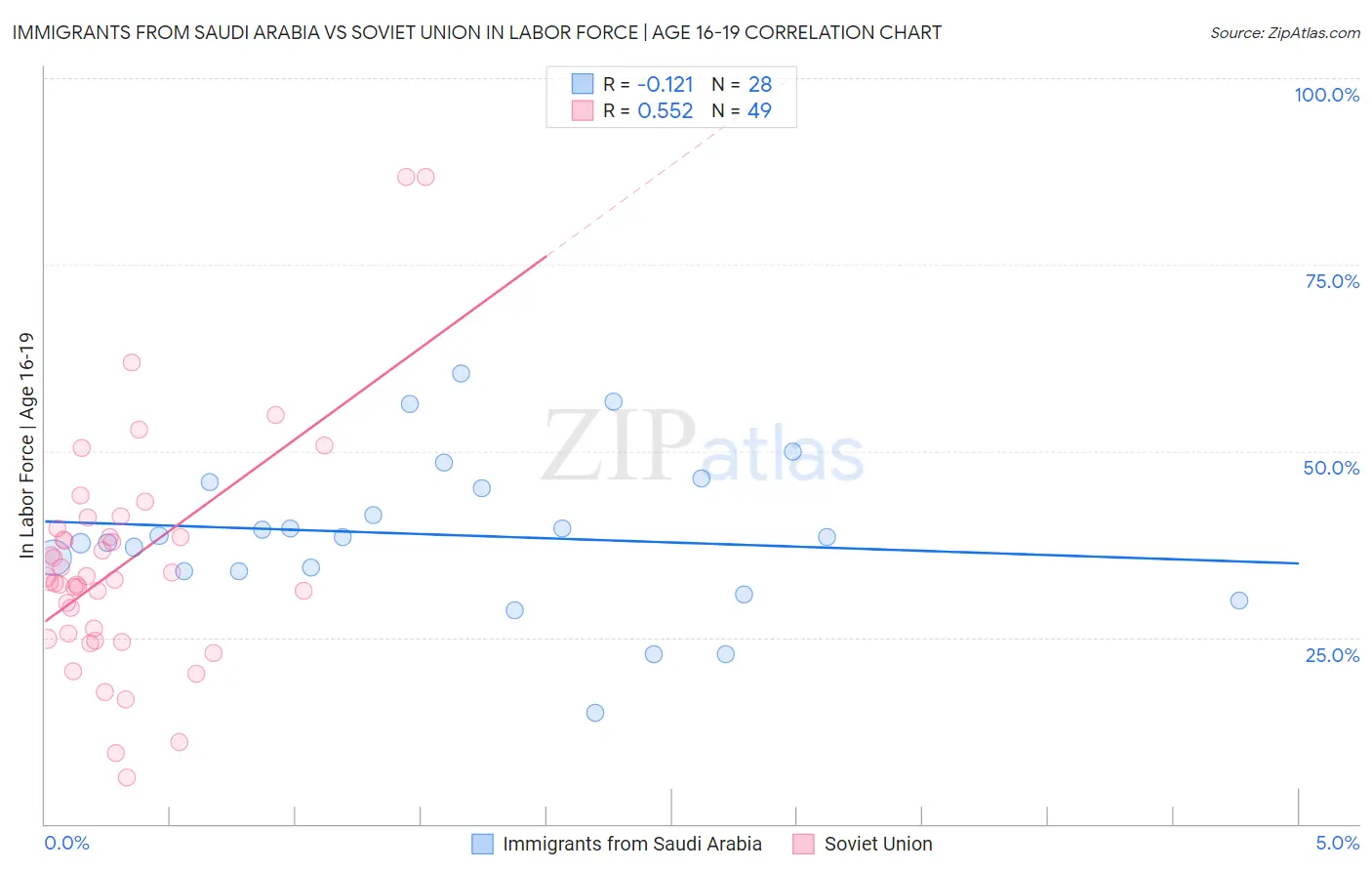 Immigrants from Saudi Arabia vs Soviet Union In Labor Force | Age 16-19