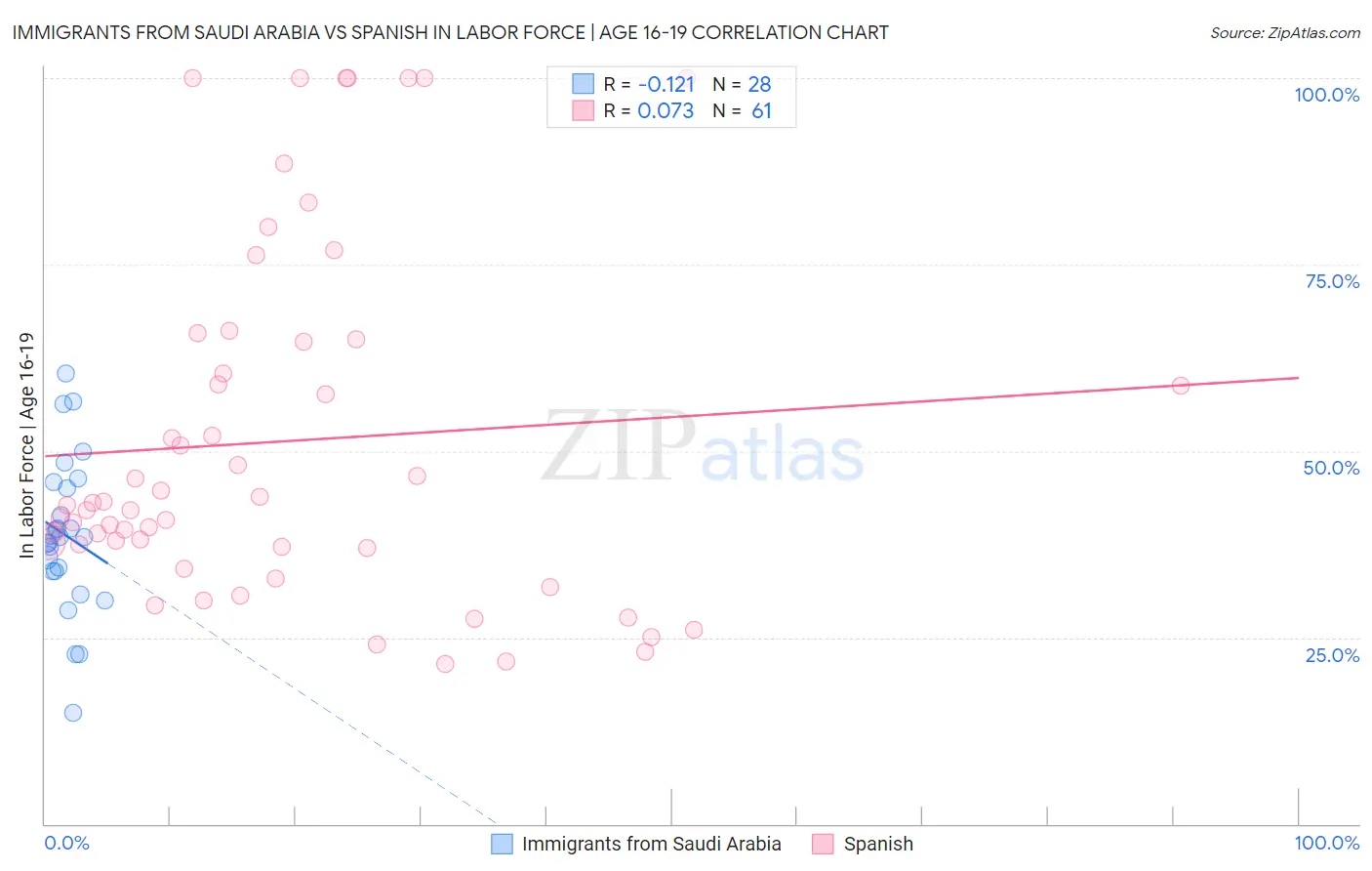 Immigrants from Saudi Arabia vs Spanish In Labor Force | Age 16-19