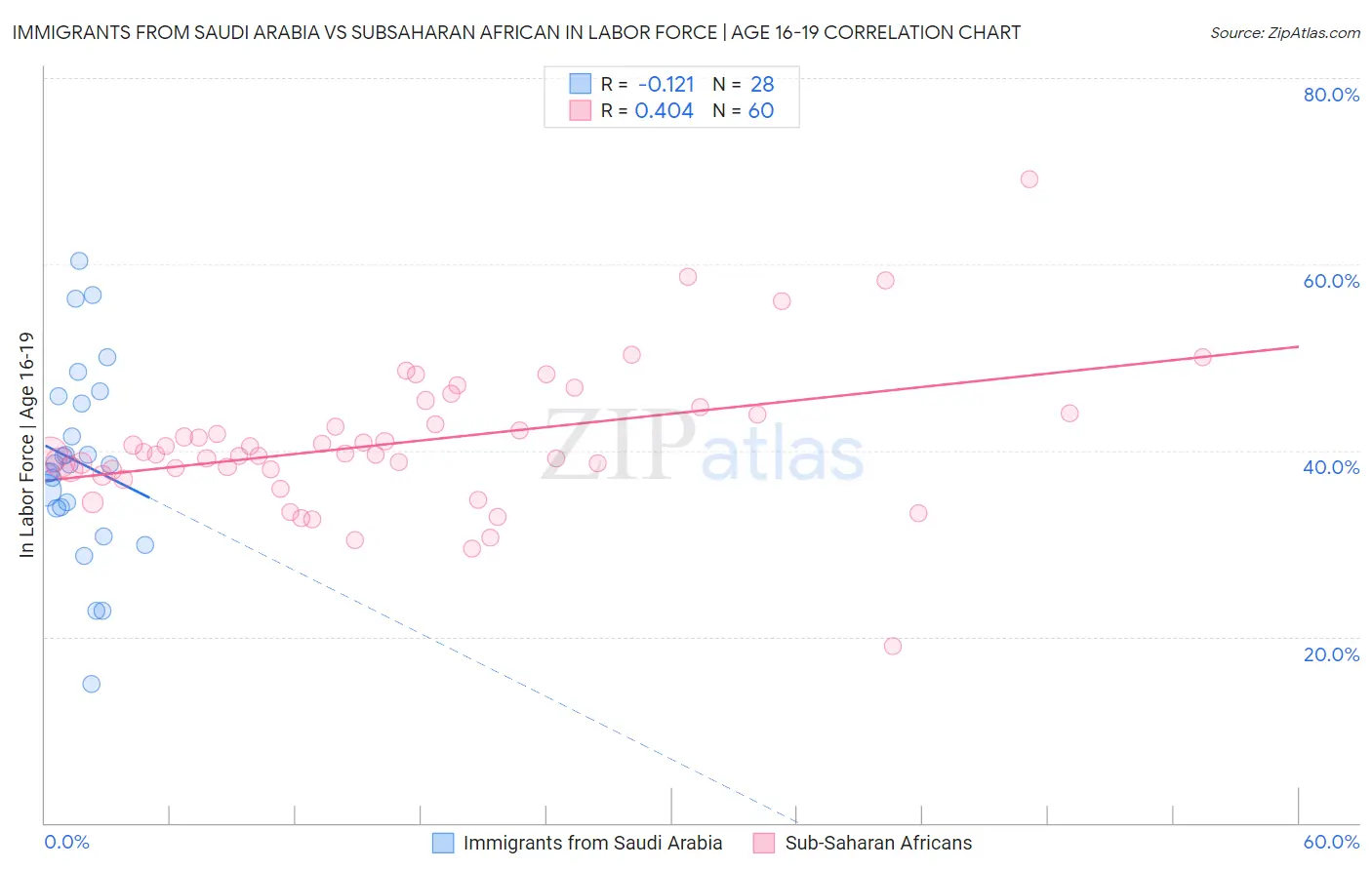 Immigrants from Saudi Arabia vs Subsaharan African In Labor Force | Age 16-19