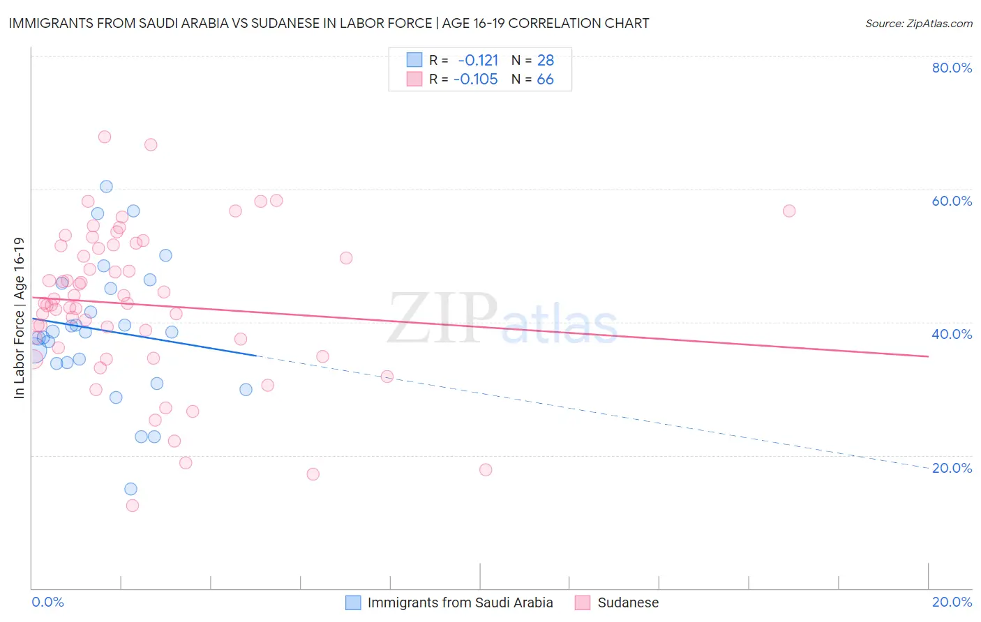 Immigrants from Saudi Arabia vs Sudanese In Labor Force | Age 16-19