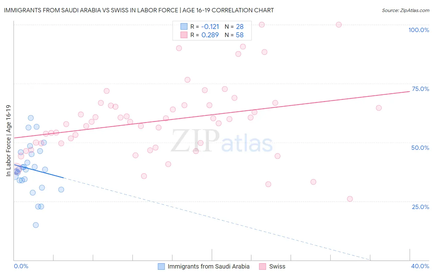 Immigrants from Saudi Arabia vs Swiss In Labor Force | Age 16-19
