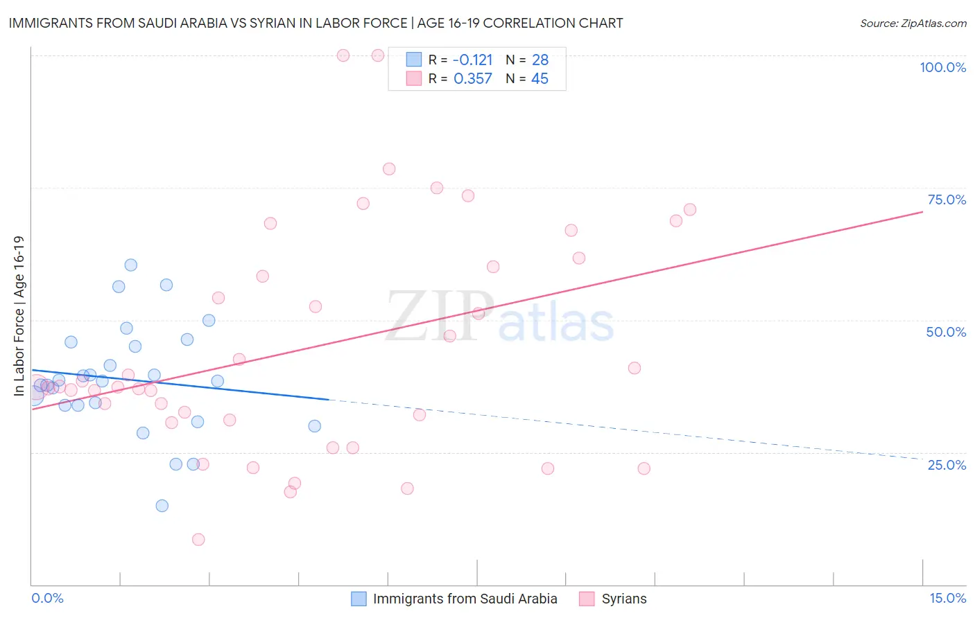 Immigrants from Saudi Arabia vs Syrian In Labor Force | Age 16-19
