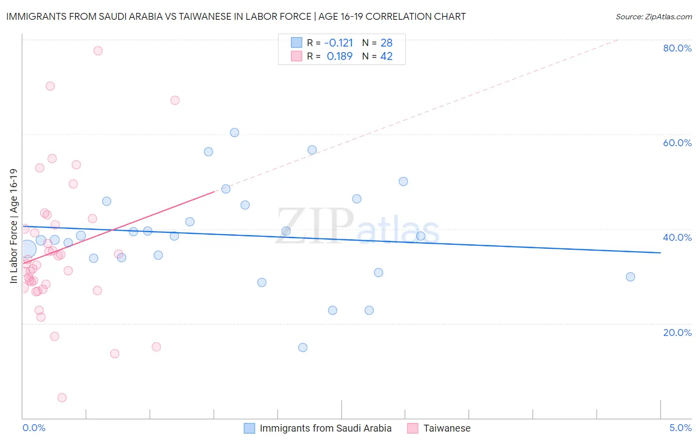 Immigrants from Saudi Arabia vs Taiwanese In Labor Force | Age 16-19