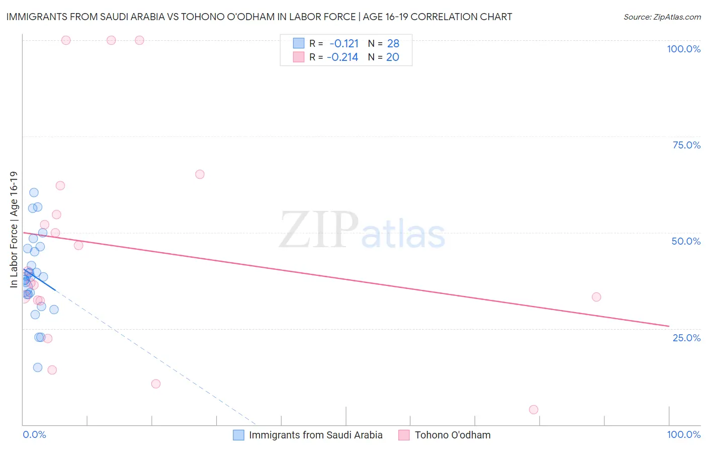 Immigrants from Saudi Arabia vs Tohono O'odham In Labor Force | Age 16-19