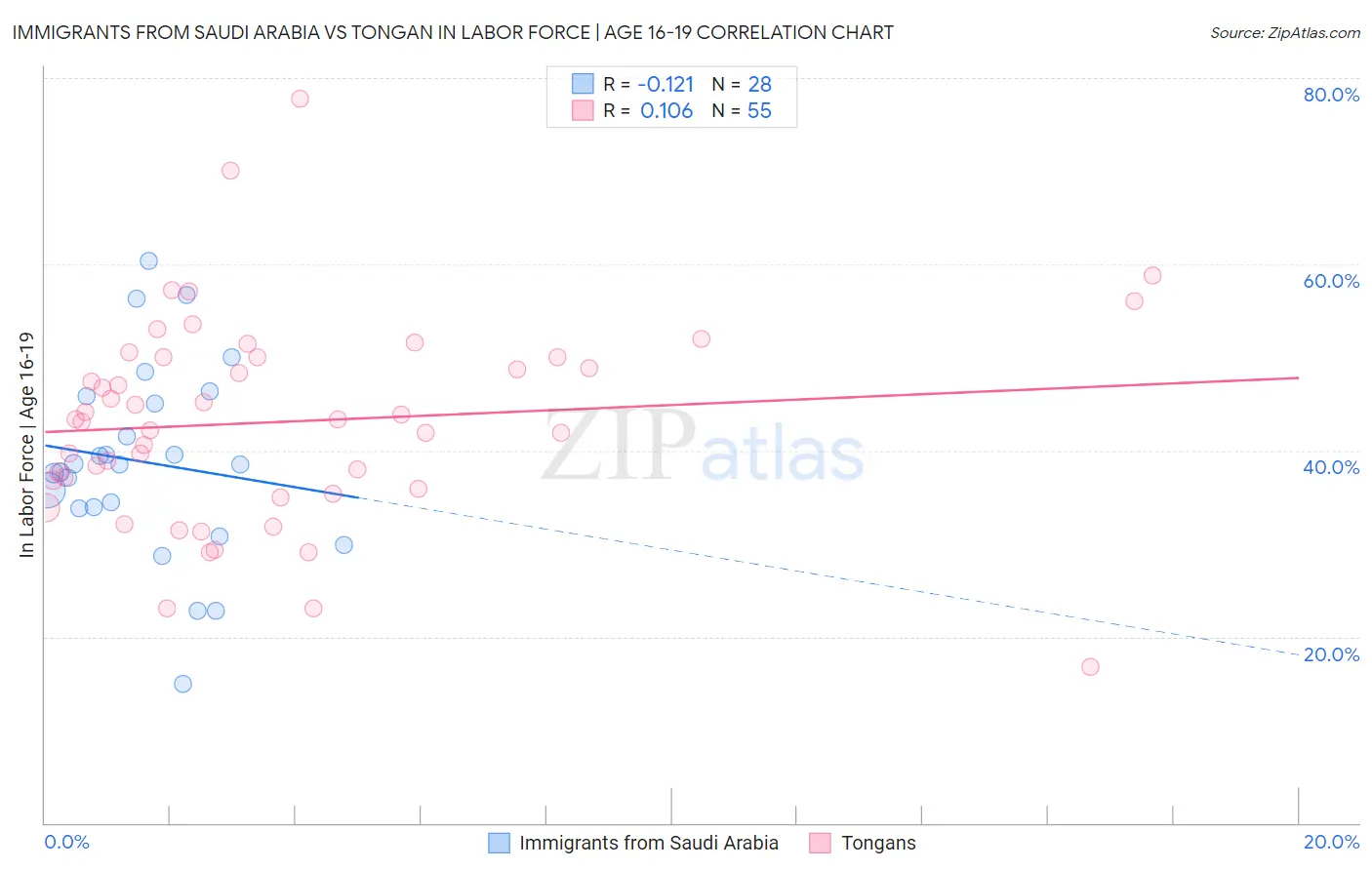 Immigrants from Saudi Arabia vs Tongan In Labor Force | Age 16-19
