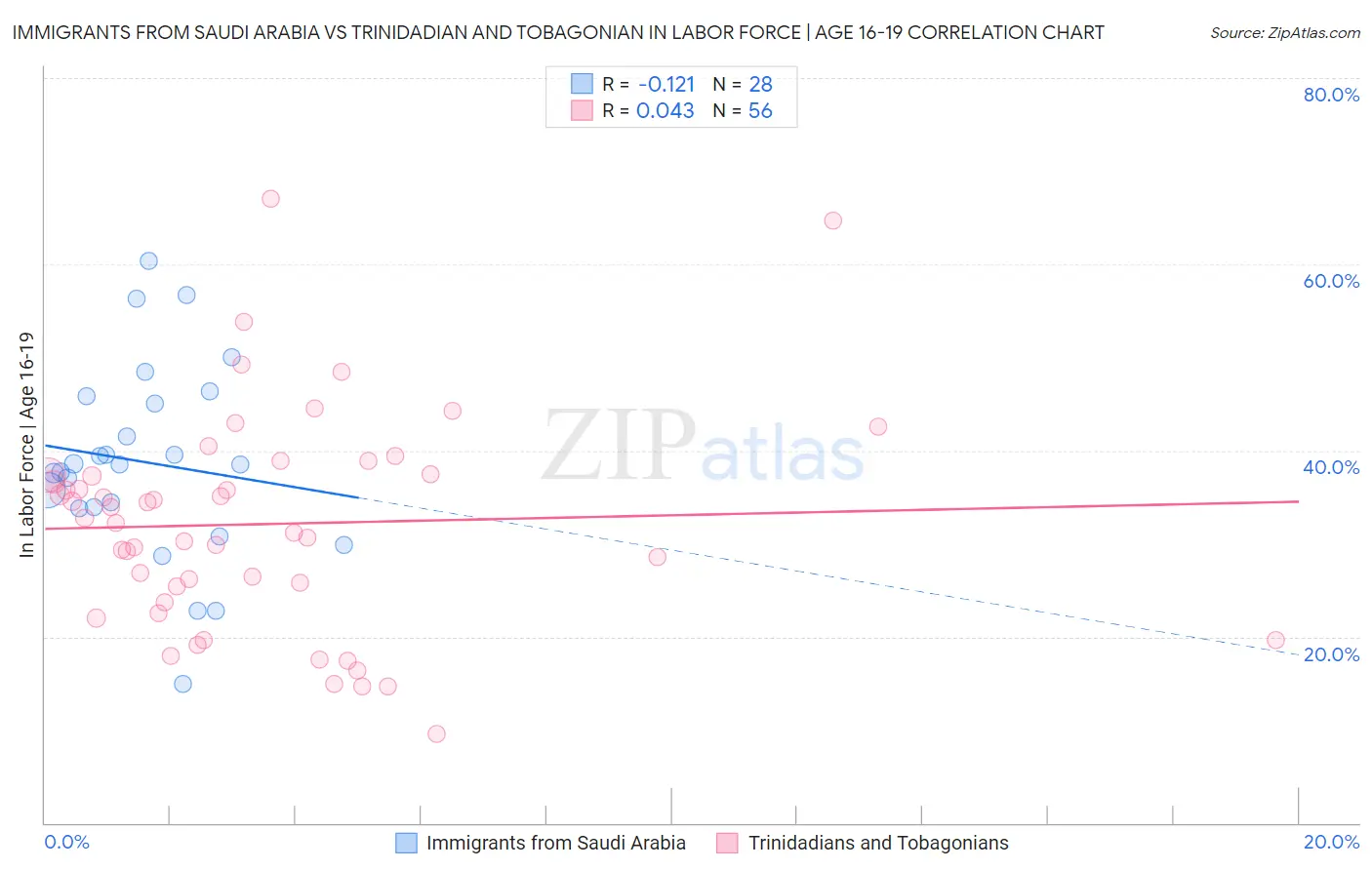 Immigrants from Saudi Arabia vs Trinidadian and Tobagonian In Labor Force | Age 16-19