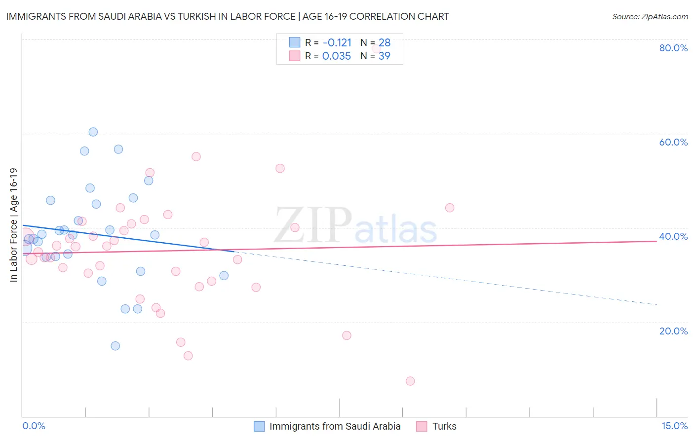 Immigrants from Saudi Arabia vs Turkish In Labor Force | Age 16-19
