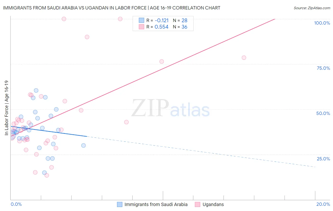 Immigrants from Saudi Arabia vs Ugandan In Labor Force | Age 16-19