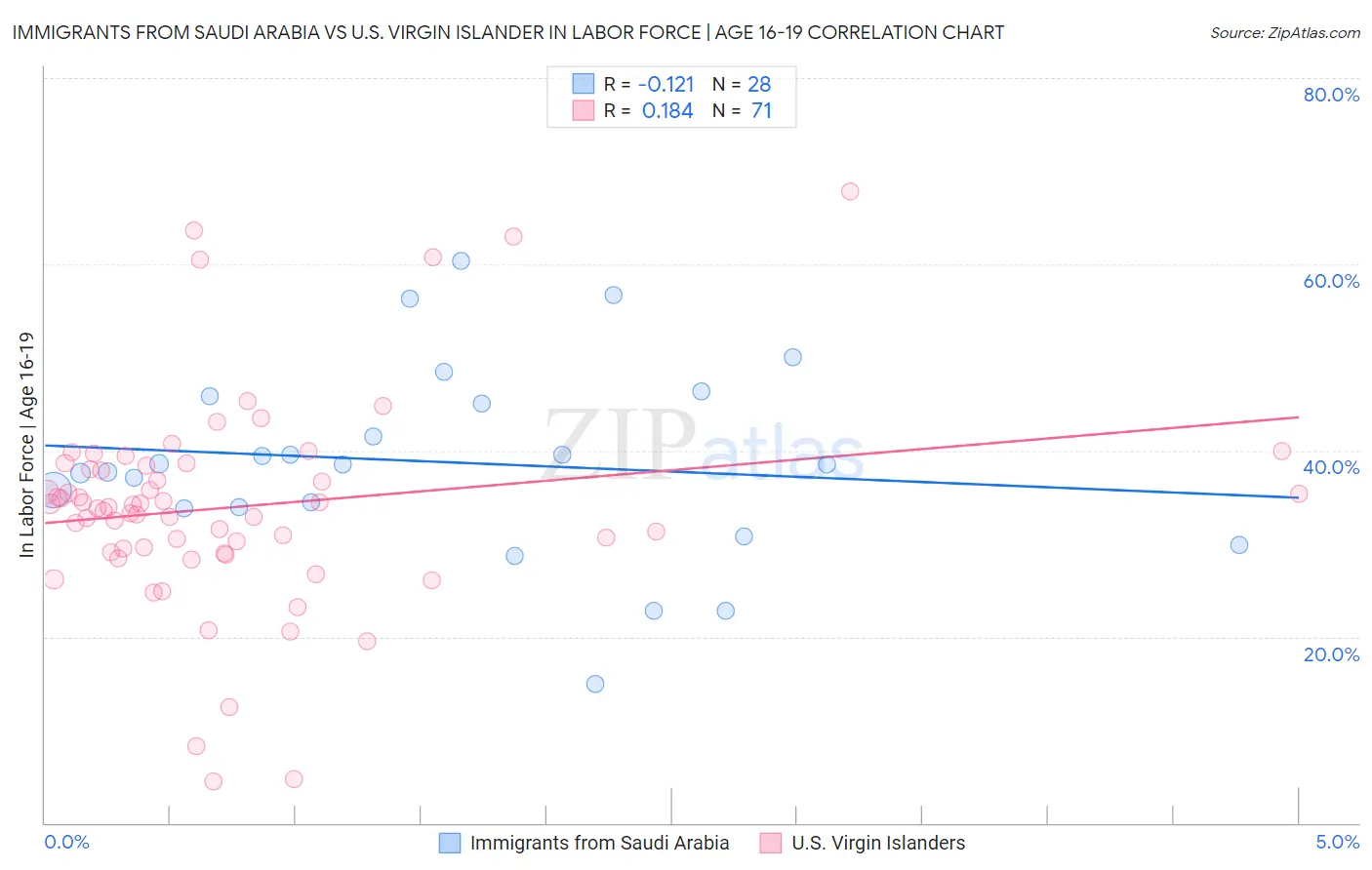 Immigrants from Saudi Arabia vs U.S. Virgin Islander In Labor Force | Age 16-19