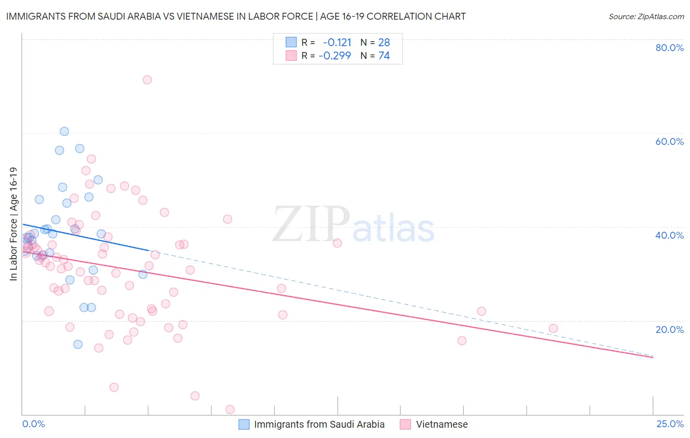Immigrants from Saudi Arabia vs Vietnamese In Labor Force | Age 16-19