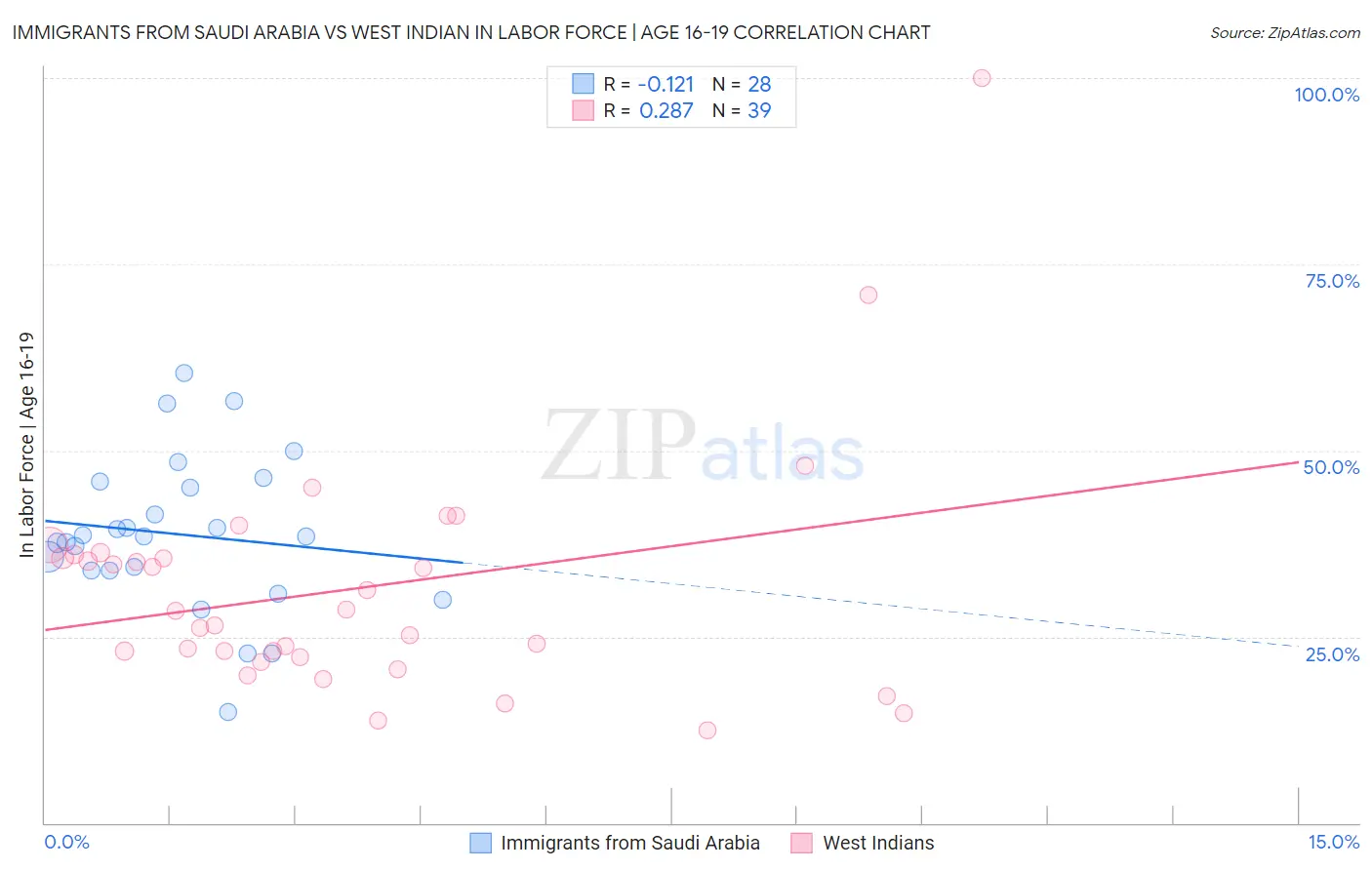 Immigrants from Saudi Arabia vs West Indian In Labor Force | Age 16-19