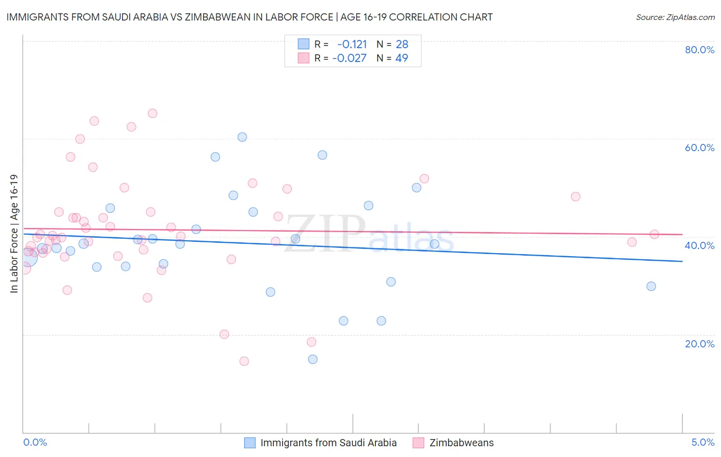 Immigrants from Saudi Arabia vs Zimbabwean In Labor Force | Age 16-19