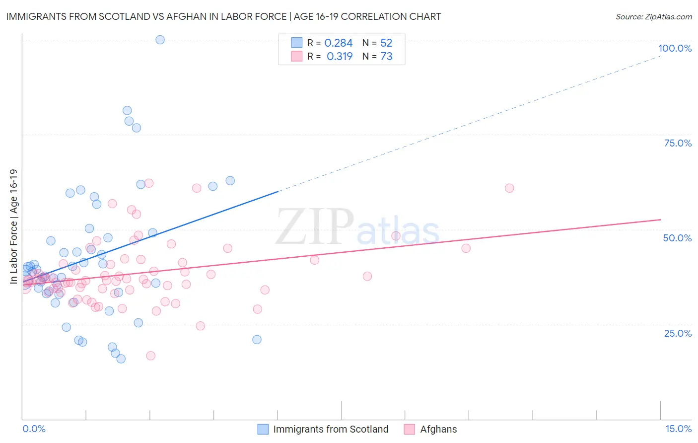 Immigrants from Scotland vs Afghan In Labor Force | Age 16-19