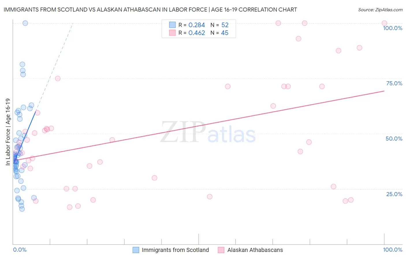 Immigrants from Scotland vs Alaskan Athabascan In Labor Force | Age 16-19