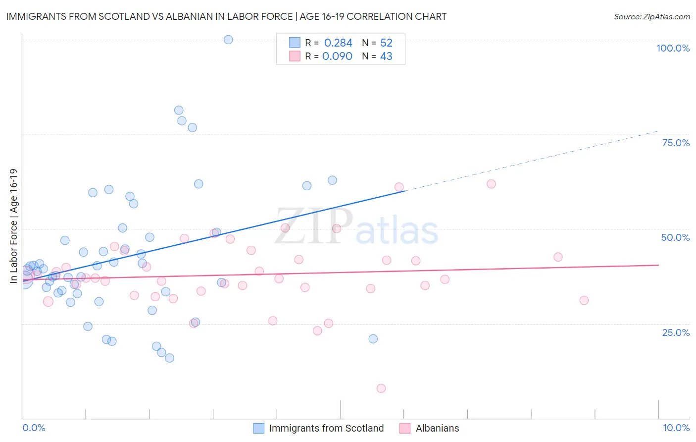 Immigrants from Scotland vs Albanian In Labor Force | Age 16-19