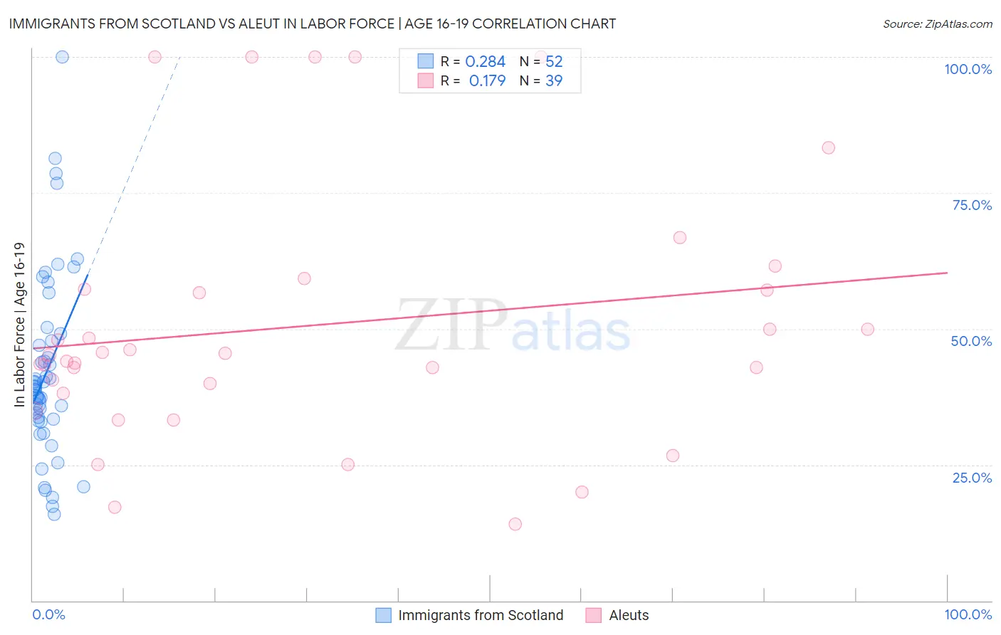 Immigrants from Scotland vs Aleut In Labor Force | Age 16-19