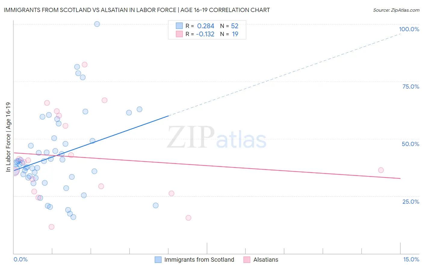 Immigrants from Scotland vs Alsatian In Labor Force | Age 16-19