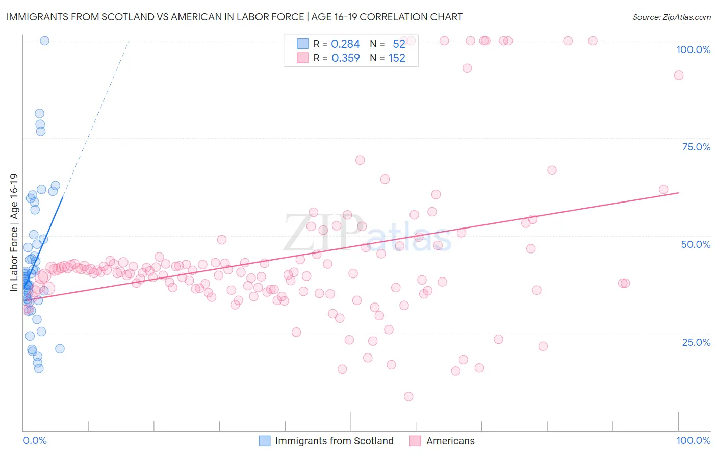 Immigrants from Scotland vs American In Labor Force | Age 16-19