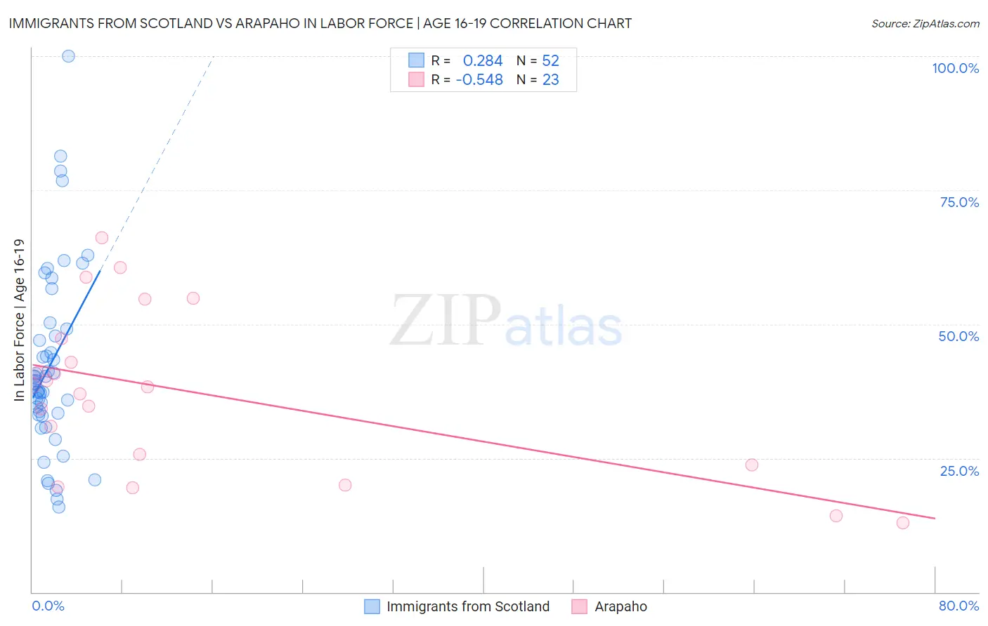 Immigrants from Scotland vs Arapaho In Labor Force | Age 16-19