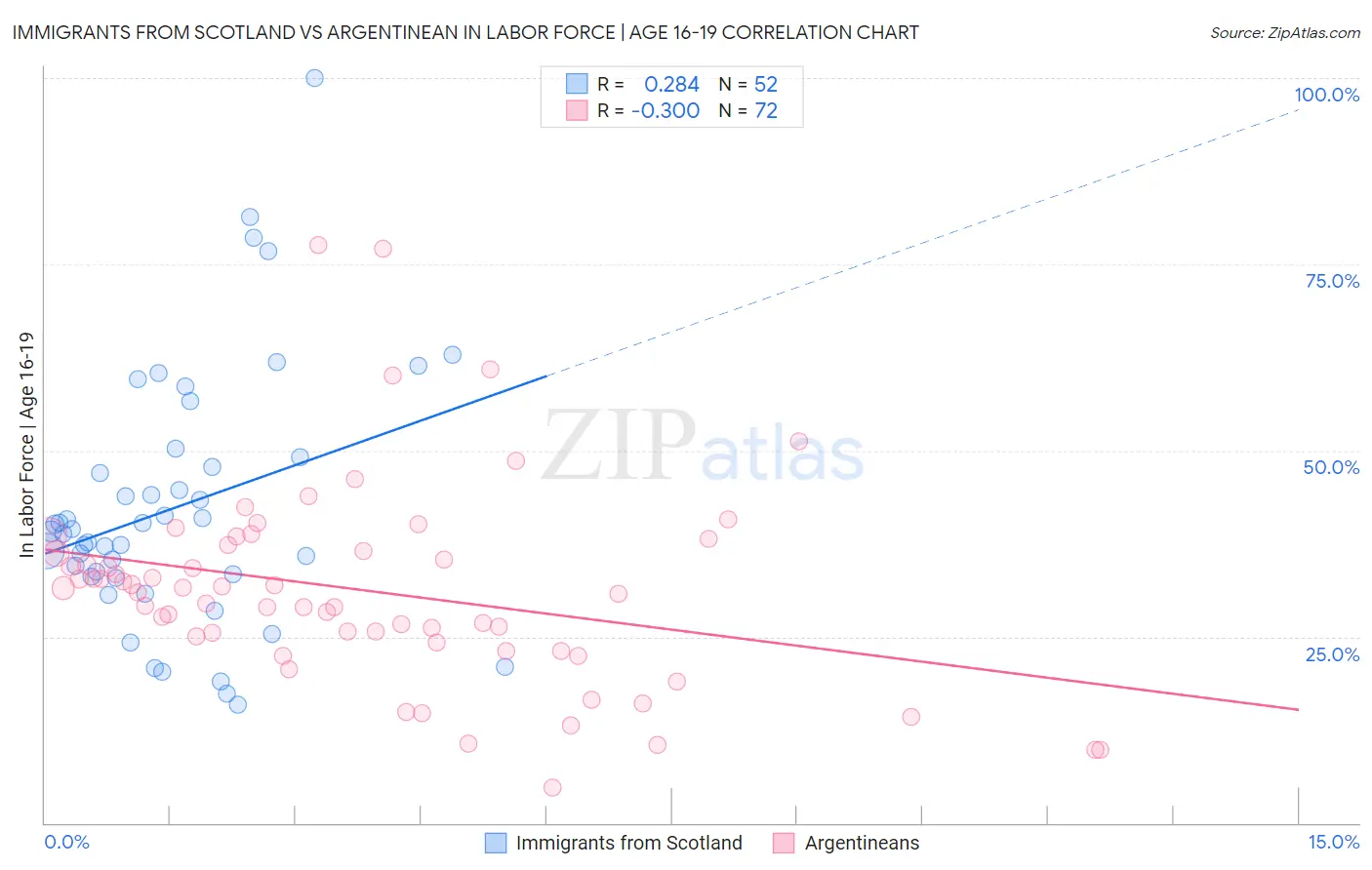 Immigrants from Scotland vs Argentinean In Labor Force | Age 16-19