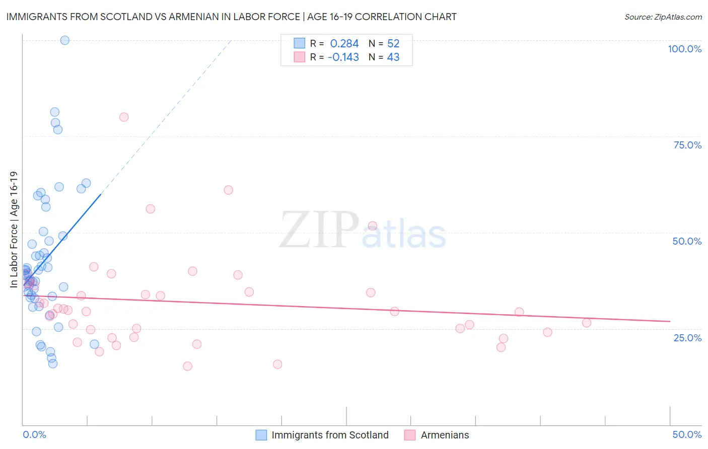 Immigrants from Scotland vs Armenian In Labor Force | Age 16-19