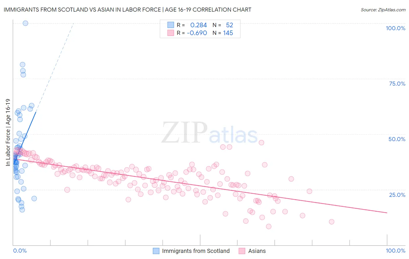 Immigrants from Scotland vs Asian In Labor Force | Age 16-19