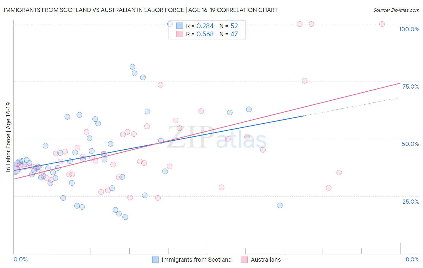 Immigrants from Scotland vs Australian In Labor Force | Age 16-19