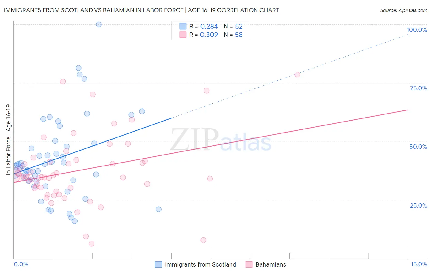 Immigrants from Scotland vs Bahamian In Labor Force | Age 16-19